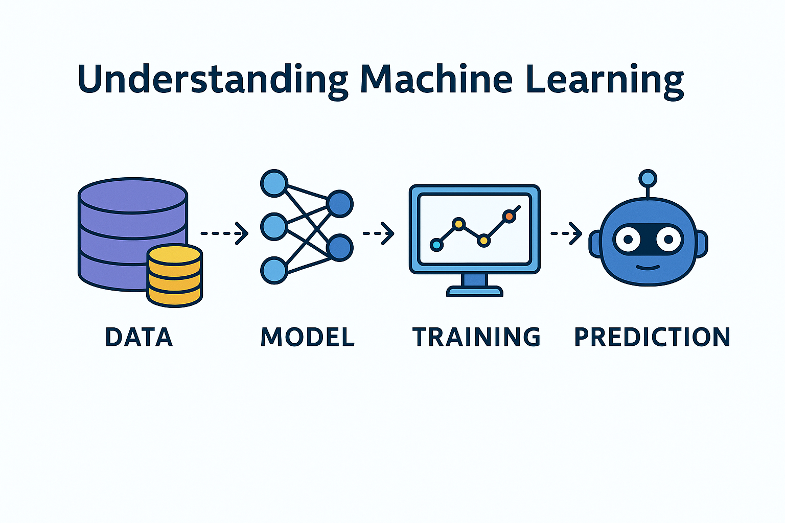 Understanding Machine Learning